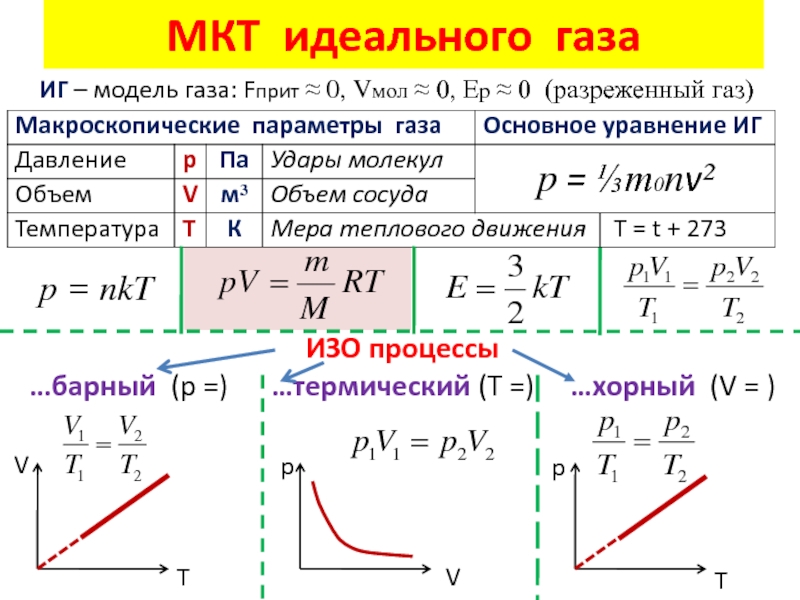 МКТ идеального газа ИГ – модель газа: Fприт ≈ 0, Vмол ≈ 0, Ep ≈ 0 (разреженный
