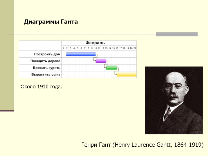 Автор диаграмм. Диаграмма Генри Гантта. Генри Гантт вклад в менеджмент. Диаграмма Генри Ганта (Генри Гантта). Ленточная диаграмма Генри Гантта.