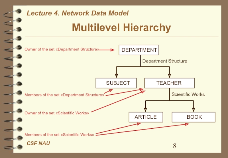 Multilevel master. Multilevel structure. Network model. Article structure. Structure of members.