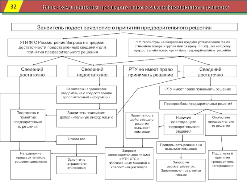 Решение о классификации товара. Блок-схема принятия предварительного классификационного решения. Порядок принятия предварительного решения. Заявление о принятии предварительного решения. Порядок получения предварительного классификационного решения.