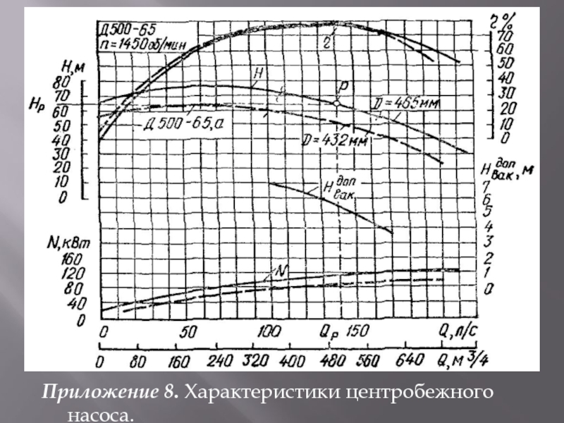 Приложение 8. Характеристики центробежного насоса.