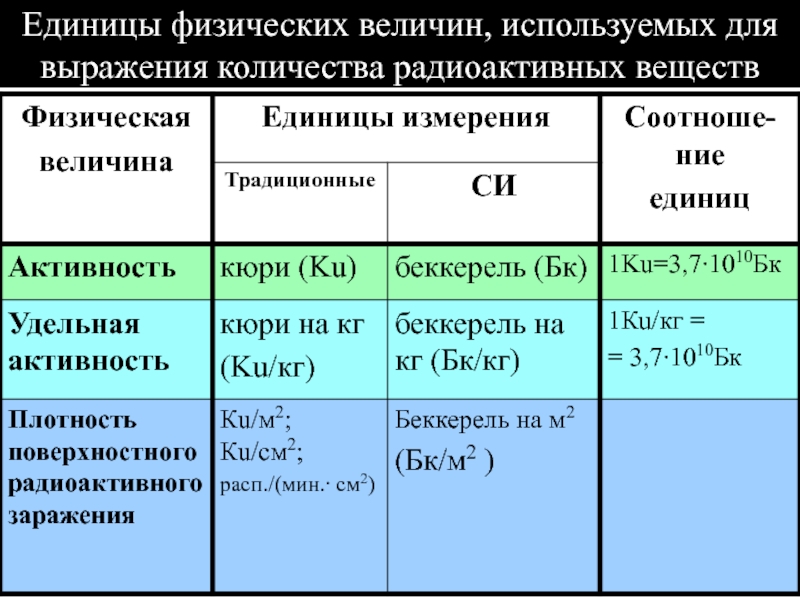 Активность си. Единицы для выражения активности радиоактивных веществ:. Единицы измерения активности радиоактивного вещества. Единицы измерения активности радиораспада. Единицы измерения радиоактивного заражения.