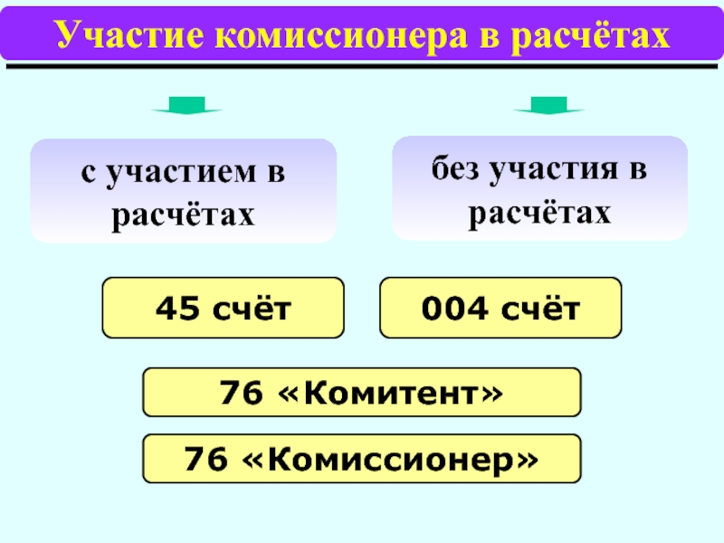 Расчет 45. 45 Счет бухгалтерского учета это. 45 Счет бухгалтерского. 45 Счет. 76 Счёт и 45 счет.