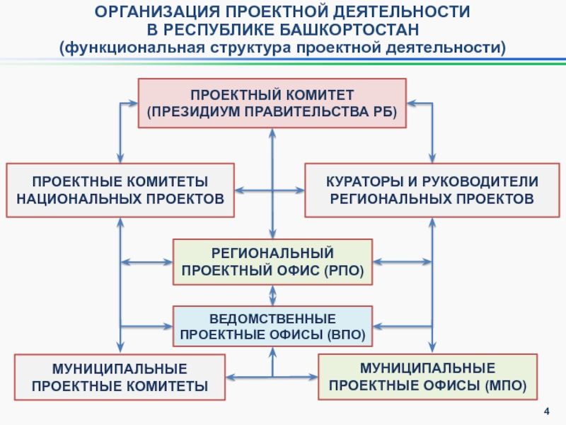 Национальные проекты башкортостана