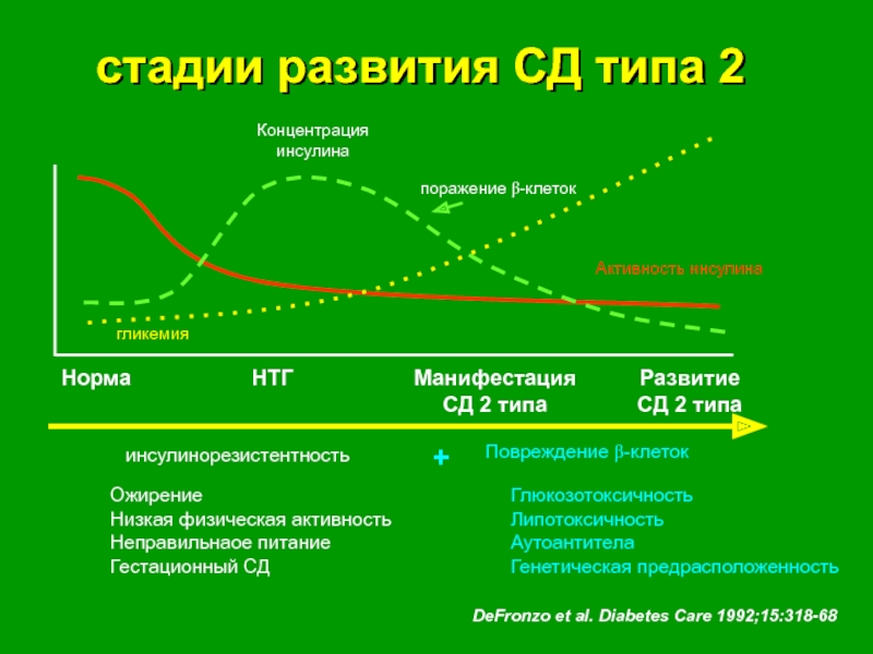 Сд развитие. Стадии развития СД 2 типа. Стадии развития сахарного диабета 2 типа. Стадии развития сахарного диабета 1 типа. Этапы развития сахарного диабета 2 типа.