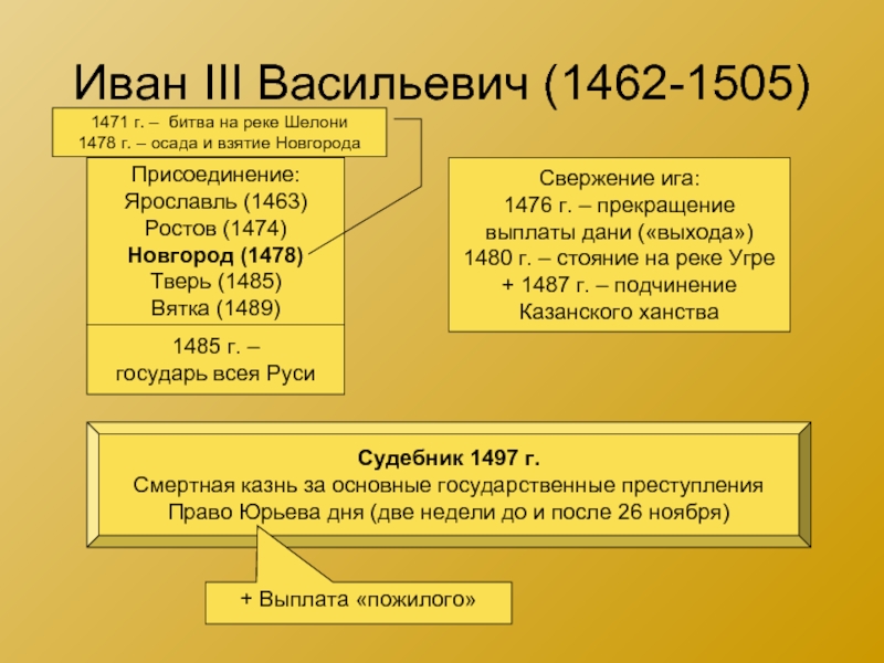 Иван III Васильевич (1462-1505) Присоединение:Ярославль (1463)Ростов (1474)Новгород (1478)Тверь (1485)Вятка (1489)Свержение ига:1476 г. – прекращениевыплаты дани («выхода»)1480 г.