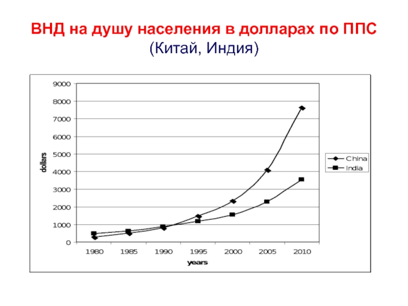 Валовый национальный доход. ВНД на душу населения. Валовый национальный доход на душу населения. Валовой национальный доход на душу населения (. ВВП И ВНД по ППС.