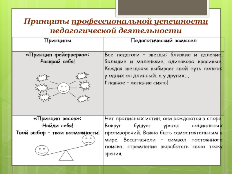 Принципы профессиональной деятельности. Принципы работы успешного педагога. Принципы педагогической профессиональной деятельности. Принцип успешности в педагогике. Успешность педагогической деятельности.