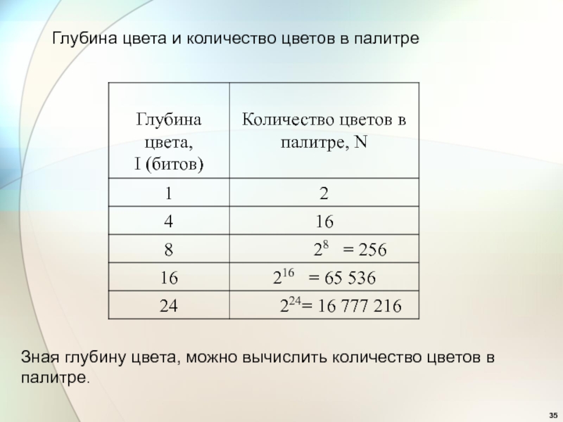 Какова глубина цвета если в рисунке используется 65536 цветов 256 цветов 16 цветов