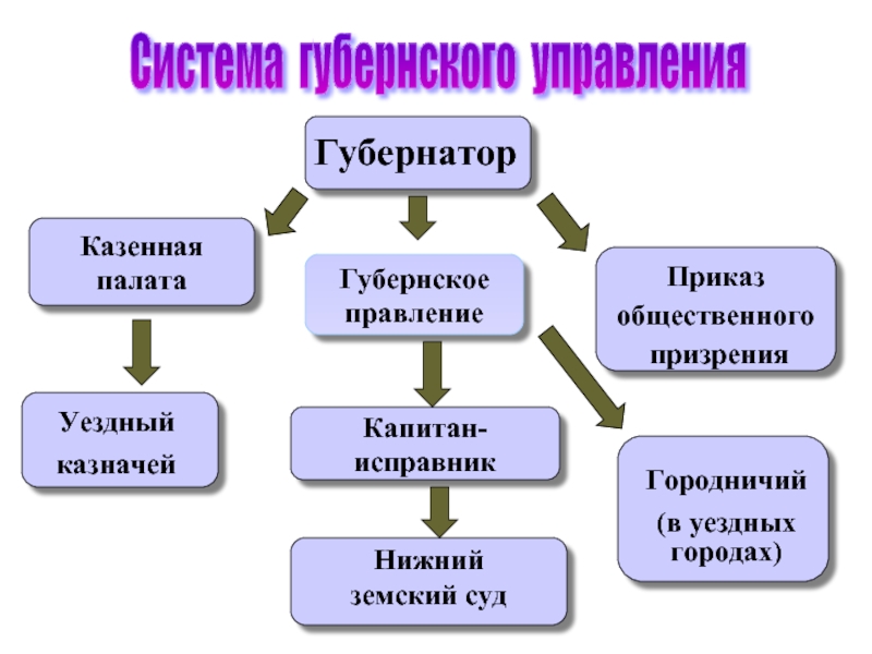 Система общественного призрения. Система губернского управления. Структура губернского правления. Губернское правление. Губернское правление при Екатерине 2.