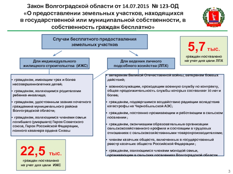 Комитет по управлению имуществом волгоградской области. Предоставление земельных участков. Указ о выделении земельных участков. Законопроект о выдачи земли. Закон Волгоградской области.