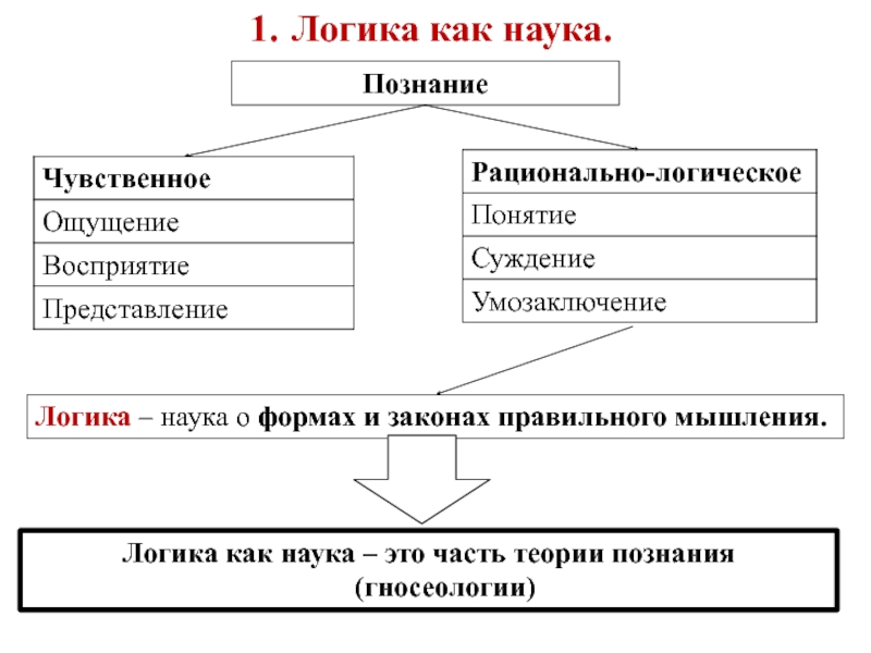 Запишите слово пропущенное в схеме формы познания понятие суждение умозаключение