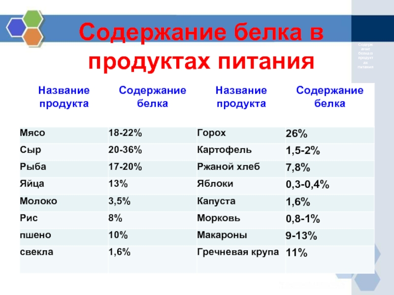 Содержание белков в продуктах