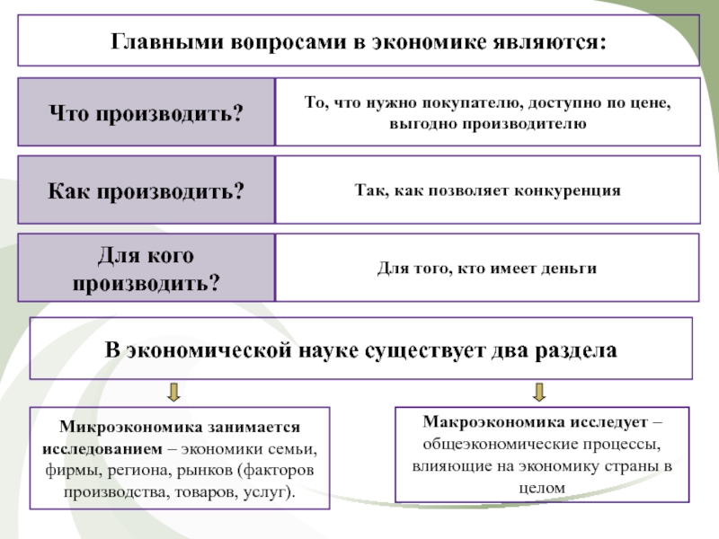 Напишите слово пропущенное в схеме главные вопросы экономики что производить для кого производить