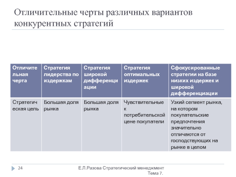 Конкурентные стратегии стратегия лидера. Характерные черты стратегического планирования. Институт конкурентных стратегий. Варианты конкурентной процедуры. Заполните таблицу стиль сущность стратегии черты характера.