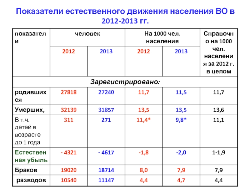 Показатели естественного движения населения ВО в 2012-2013 гг.