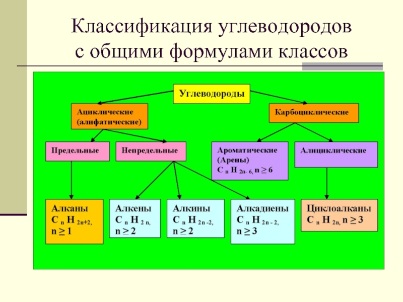 Классификация углеводородов  с общими формулами классов