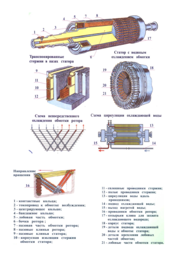 Первая конструкция. Корпусная изоляция статорных обмоток турбогенераторов. Конструкция обмотки статора турбогенератора. Упрощенная схема систем охлаждения обмотки статоров турбогенератора. Стержень обмотки статора генератора.