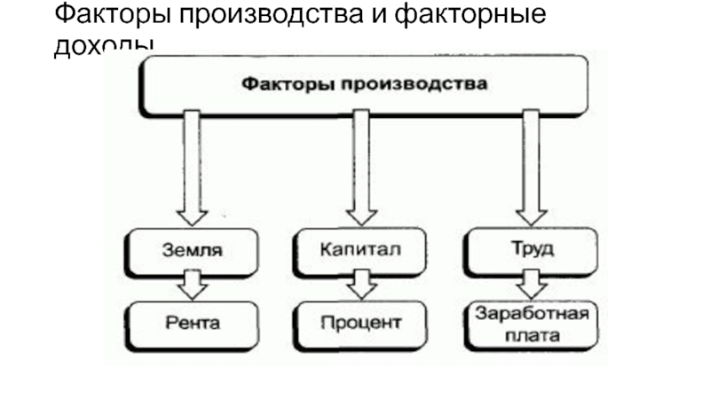 Схема факторы производства и факторные доходы