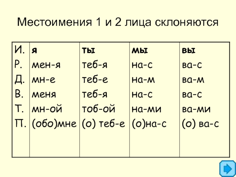 Укажите местоимения 1 го лица