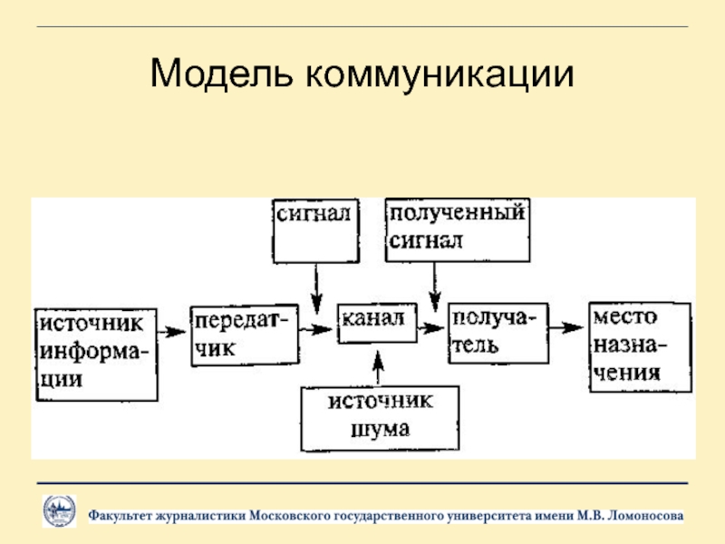 Основными компонентами модели коммуникации являются