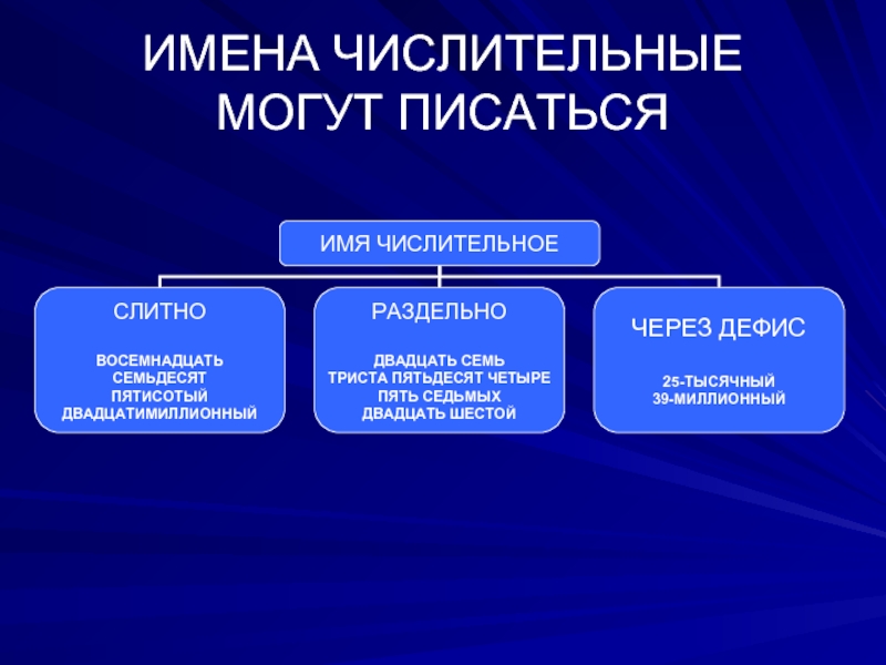 Слитные числительные. Числительные. Имена числительные. Наименование числительных. Числительные и дефис.