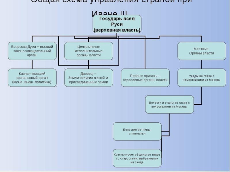 Совещательный орган при государе. Схема управления государством в первой трети 16 века. Схема управленияроссииским государством в первой трети 16 века. Схема управления российским государством в 16 веке. Схема российского государства в первой трети 16 века.