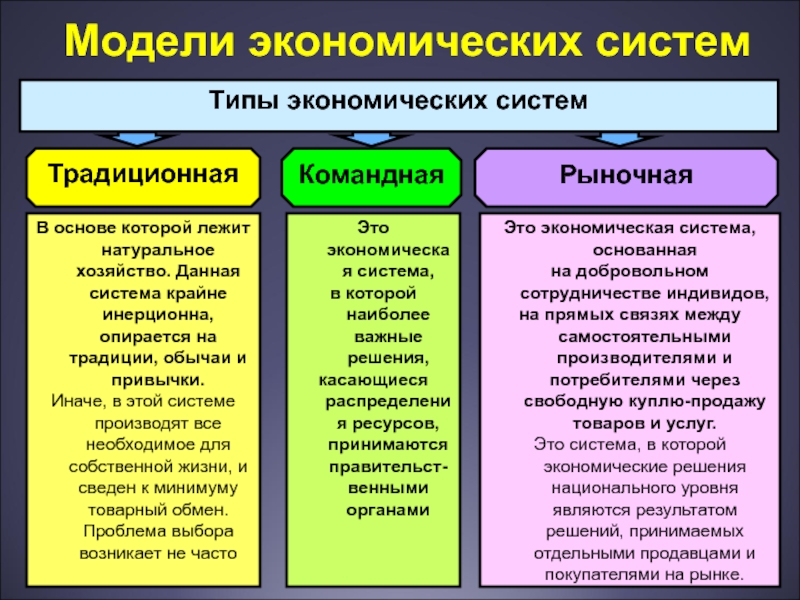 Типы экономических систем проект по экономике