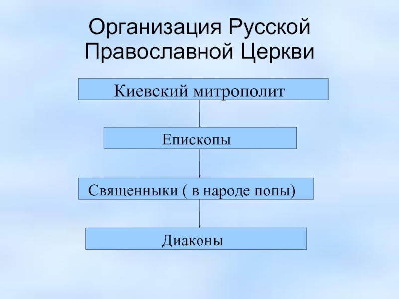 Организация христианской церкви 6 класс схема