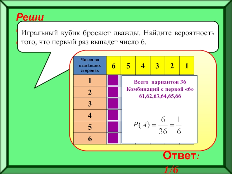 Подготовка к ЕГЭ
Решение задач по
теории вероятностей Реши самостоятельно!Игральный кубик бросают дважды. Найдите вероятность того, что первый раз Реши самостоятельно!Игральный кубик бросают дважды. Найдите вероятность того, что первый раз выпадет число 6.Ответ: 1/6Всего вариантов 36Комбинаций