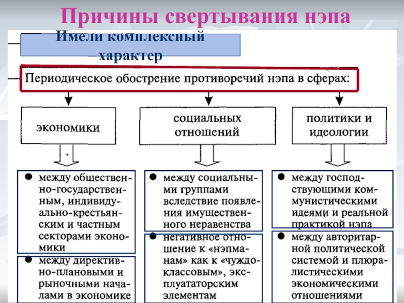 Новая экономическая политика схема - 94 фото