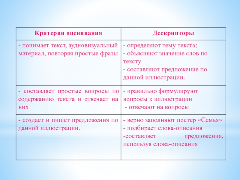 Слово критерий. Дескрипторы и критерии оценивания примеры. Дескрипторы критерии оценивания это что. Дескрипторы для оценивани. Дескрипторы на уроке.