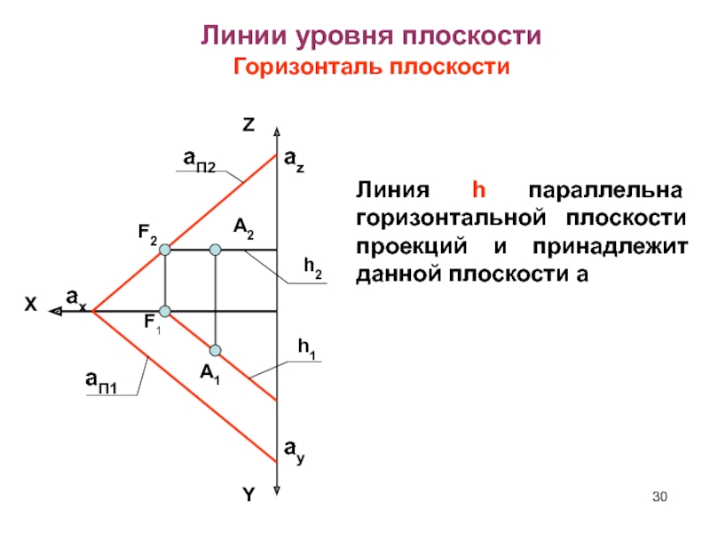 Х линии. Линии уровня плоскости. Линия уровня. Горизонталь плоскости общего положения. Линии уровня в плоскости общего положения.