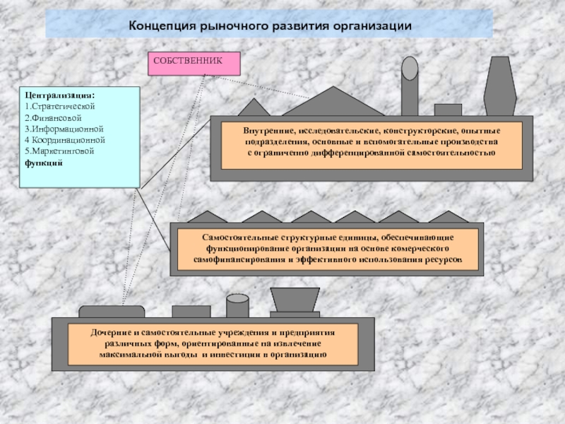 Концепция рынка. Концепция развития рынка. Концепция развития предприятия. Теория организационного развития. Рыночная концепция управления это.