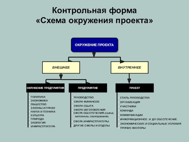 Окружение самого предприятия это окружение проекта