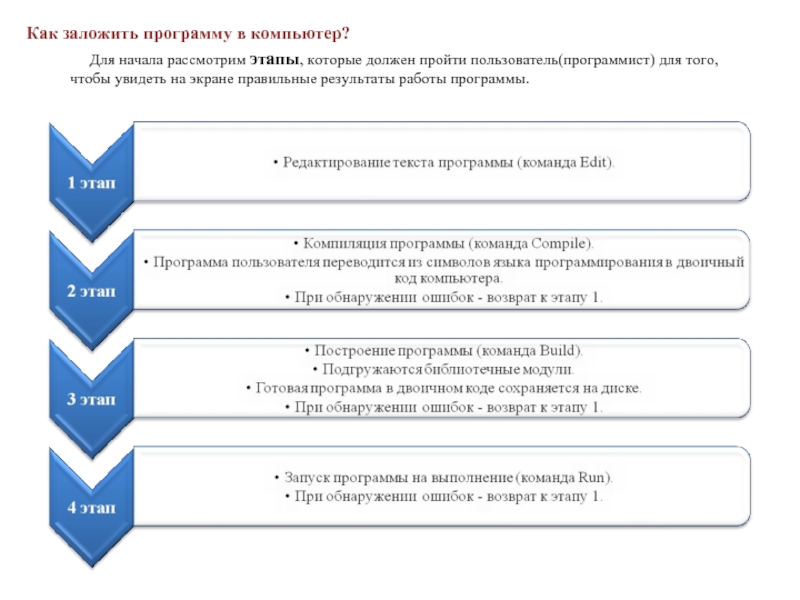 Рассмотрите этапы. Этапы запуска программы на выполнение. Этапы прохождения программы на компьютере. Заложенная программа. Периоды рассмотрения аллокации в фф.