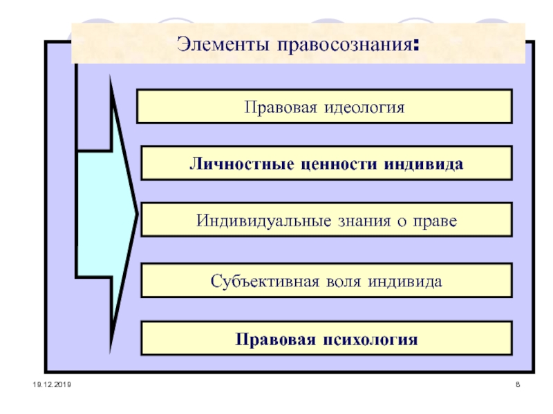 Правовое сознание и правовая культура план