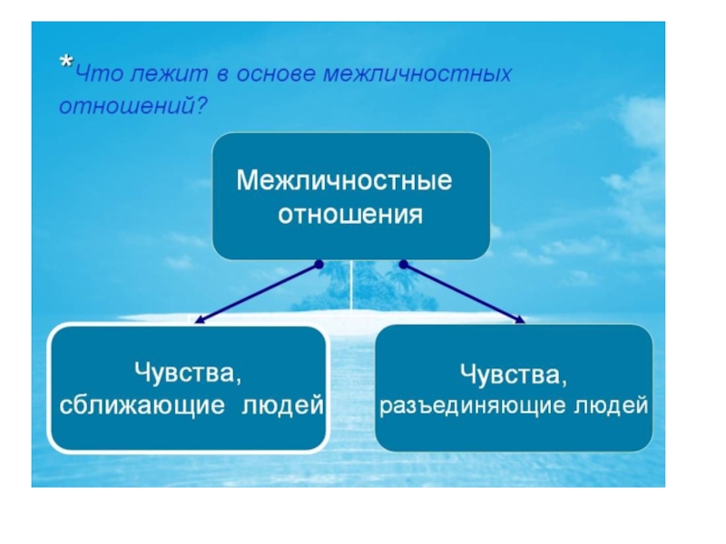 Что мешает межличностным отношениям. Основа межличностных отношений. Что лежит в основе межличностных отношений. Чувства в межличностных отношениях. Общение как основа межличностных отношений.