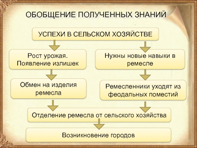 Успехи в сельском хозяйстве и ремесле. Отделение Ремесла от сельского хозяйства. Причины отделения Ремесла от сельского хозяйства. Отделение Ремесла от земледелия.