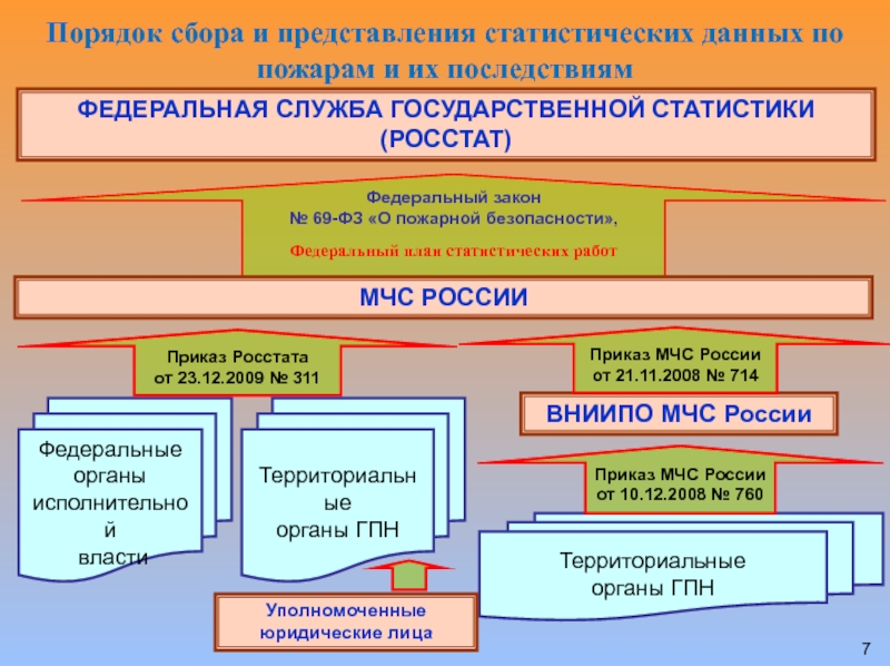 Федеральный план статистических работ