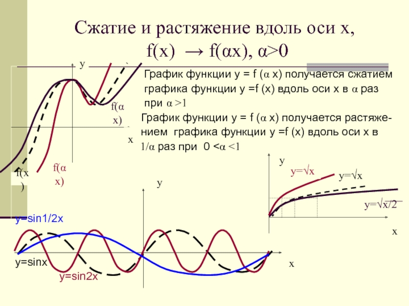 График вдоль. Сжатие и растяжение вдоль оси у. Растяжение и сжатие графиков функций. Сжатие графиков функций. Сжатие и растяжение вдоль оси х ф от х.