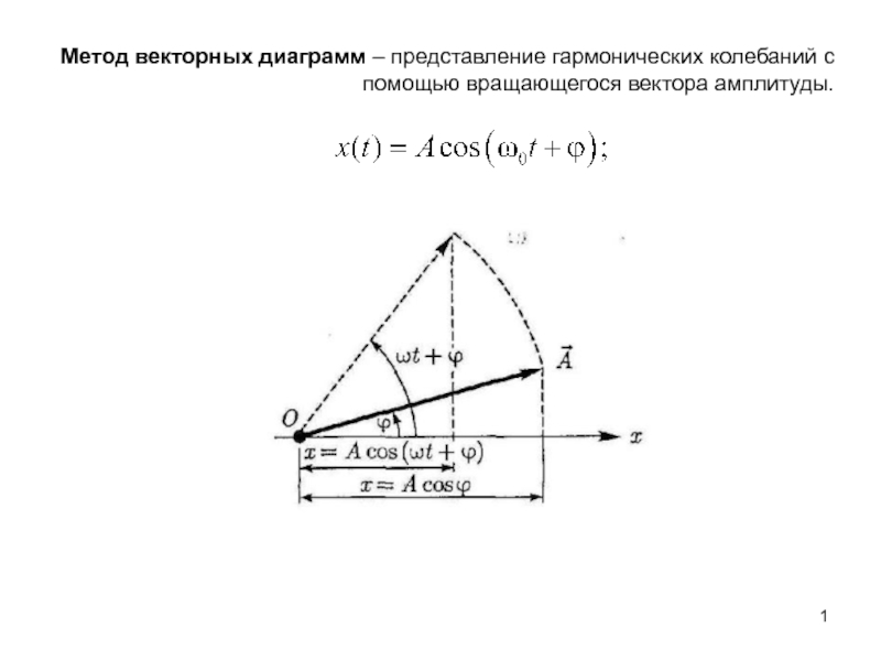 1
Метод векторных диаграмм – представление гармонических колебаний с помощью