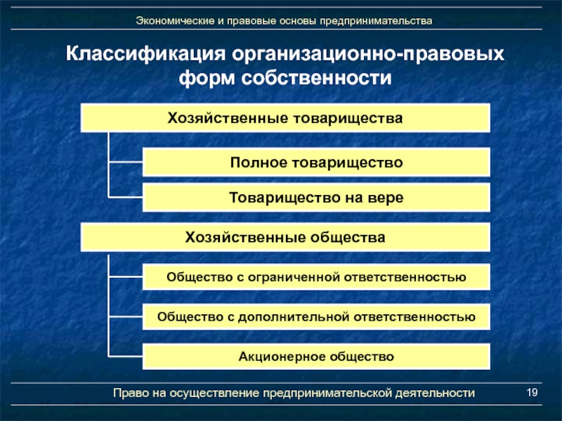 Организационно правовые формы и правовой режим предпринимательской деятельности презентация