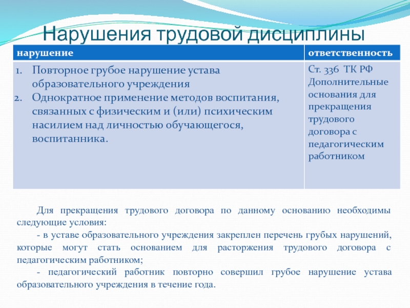 Нарушение устава. Грубое нарушение трудовой дисциплины. Нарушение устава образовательного учреждения это. Однократное грубое нарушение трудовой дисциплины. Что является грубым нарушением трудовых обязанностей.