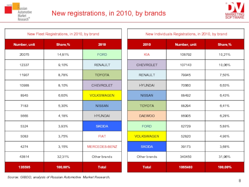 New registrations, in 2010, by brandsSource: GIBDD, analysis of Russian Automotive Market Research.