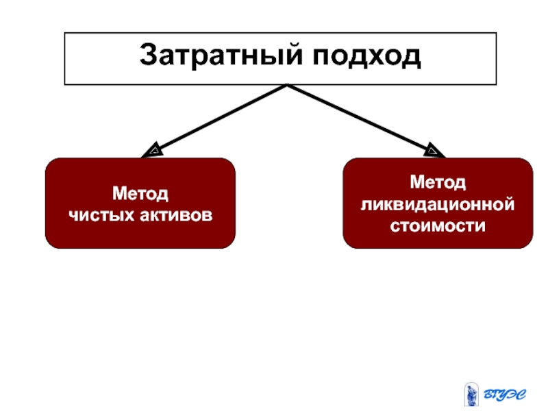 Компания метод. Метод чистых активов в оценке бизнеса. Метод ликвидационной стоимости, метод стоимости чистых активов. Метод чистых активов подход. Затратный подход чистые Активы.