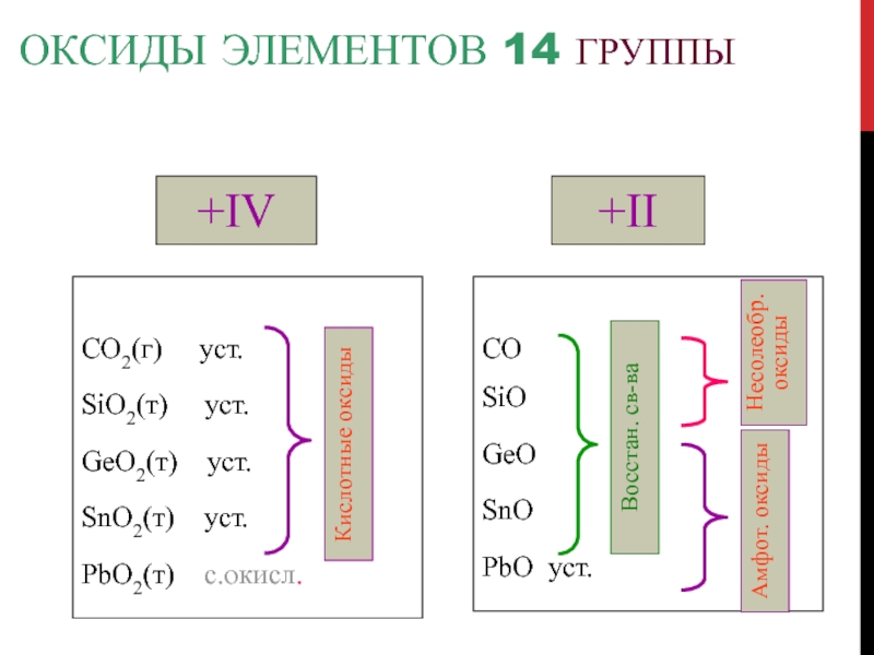 Оксиды элементов 14 группы+IV	CO2(г)   уст.SiO2(т)   уст.GeO2(т)  уст.SnO2(т)  уст.PbO2(т)  с.окисл.+IICOSiOGeOSnOPbO уст.