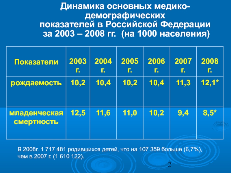 Демографические показатели населения. Медико-демографические показатели формулы. Медико-демографические показатели в РФ таблица. Перечислите основные медико — демографические показатели.. Динамика медикодемографичских показателей.