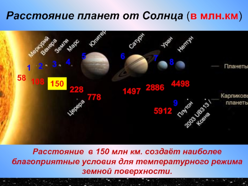 Млн км. Удаленность планет от солнца. Расстояние планет от солнца. Расстояние до планет солнечной. Расстояние планет до солнца.