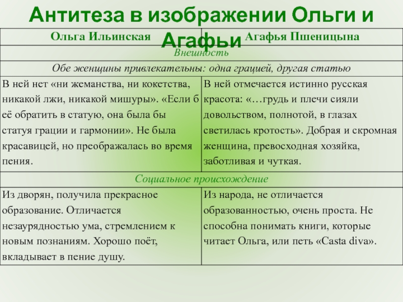 Сравнительная характеристика ольги. Сравнительная характеристика Ольги и Агафьи в романе. Сравнительная характеристика Ольги и Агафьи образ жизни. Обломов и Агафья Пшеницына сравнение Ольги и Агафьи. Характер Ольги Ильинской и Агафьи Пшеницыной таблица.